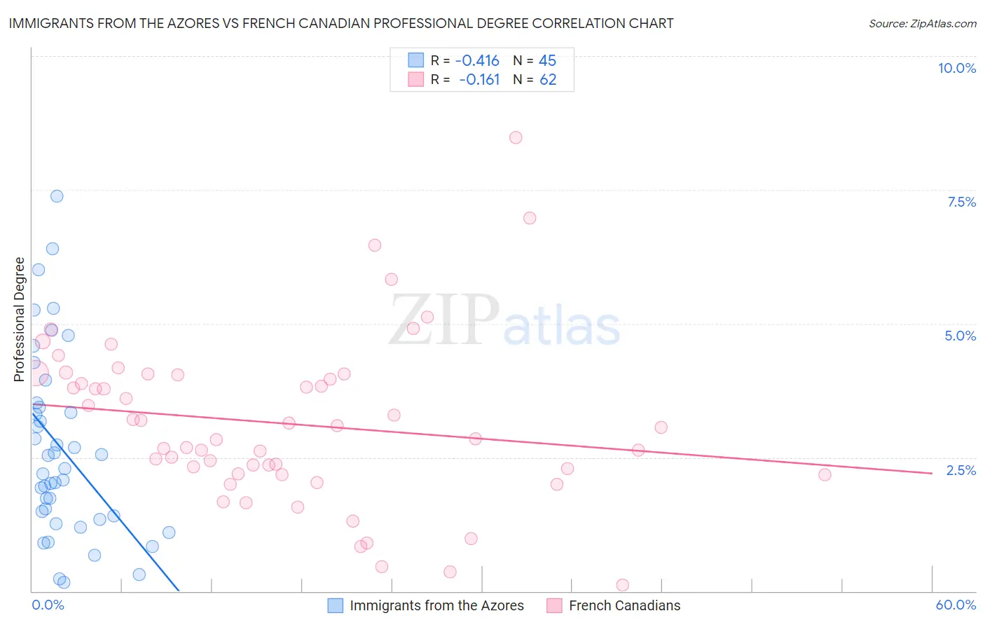 Immigrants from the Azores vs French Canadian Professional Degree