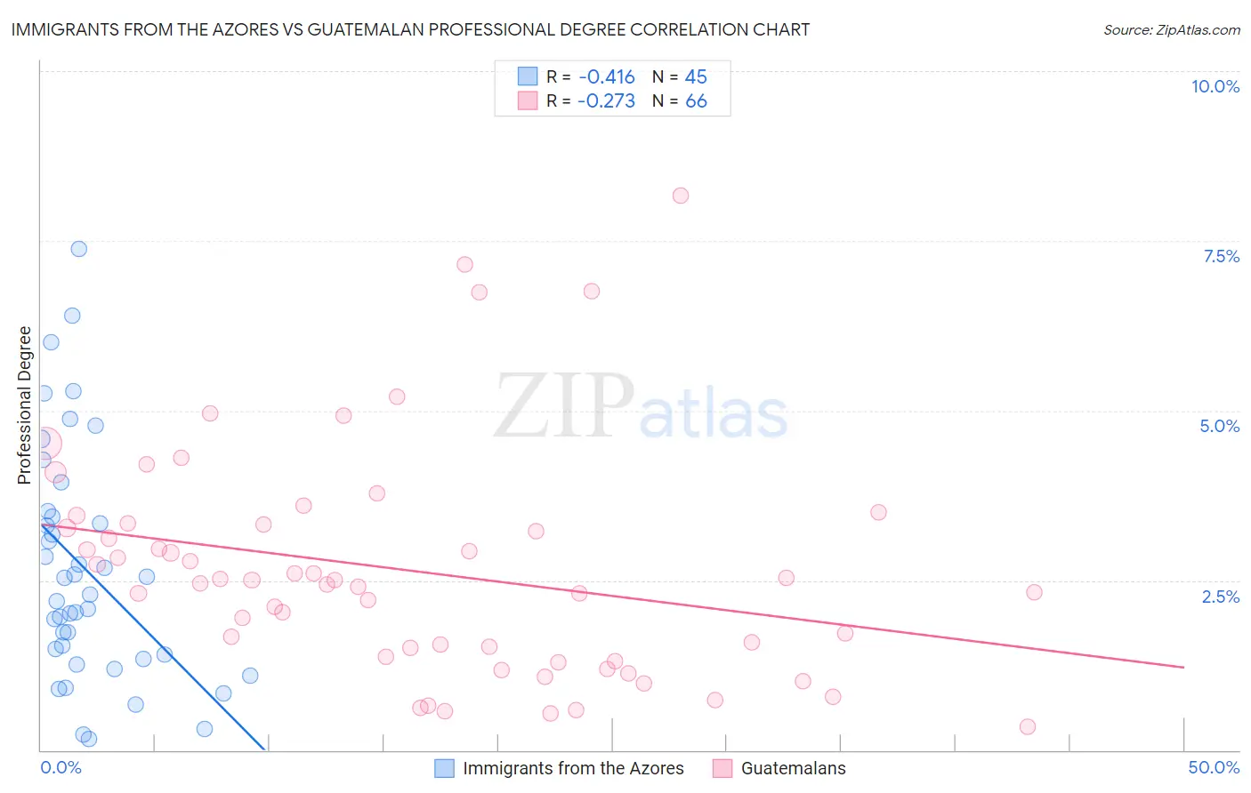 Immigrants from the Azores vs Guatemalan Professional Degree