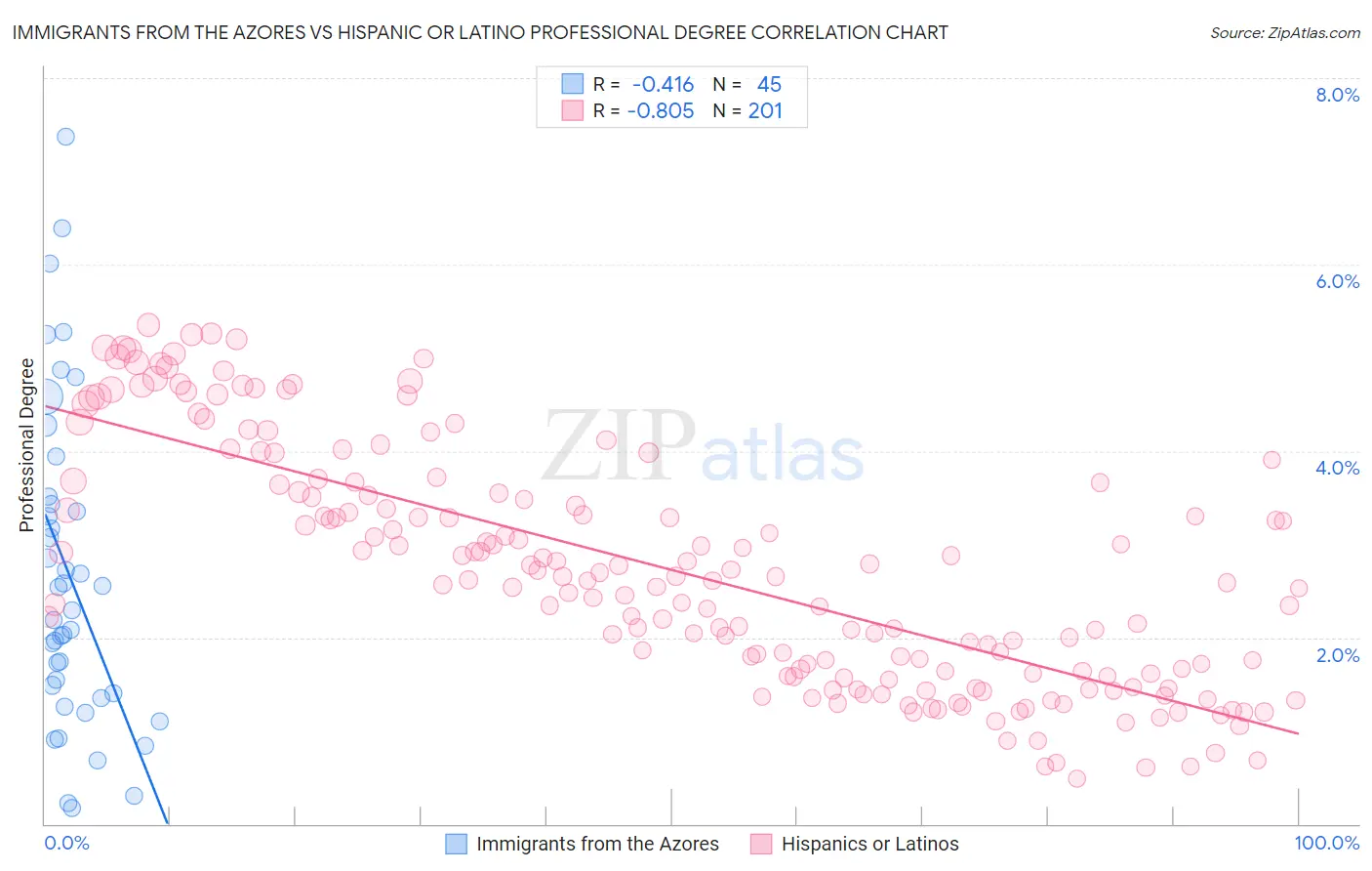 Immigrants from the Azores vs Hispanic or Latino Professional Degree