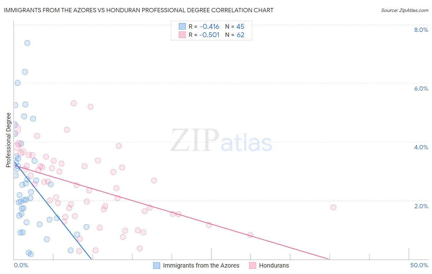 Immigrants from the Azores vs Honduran Professional Degree