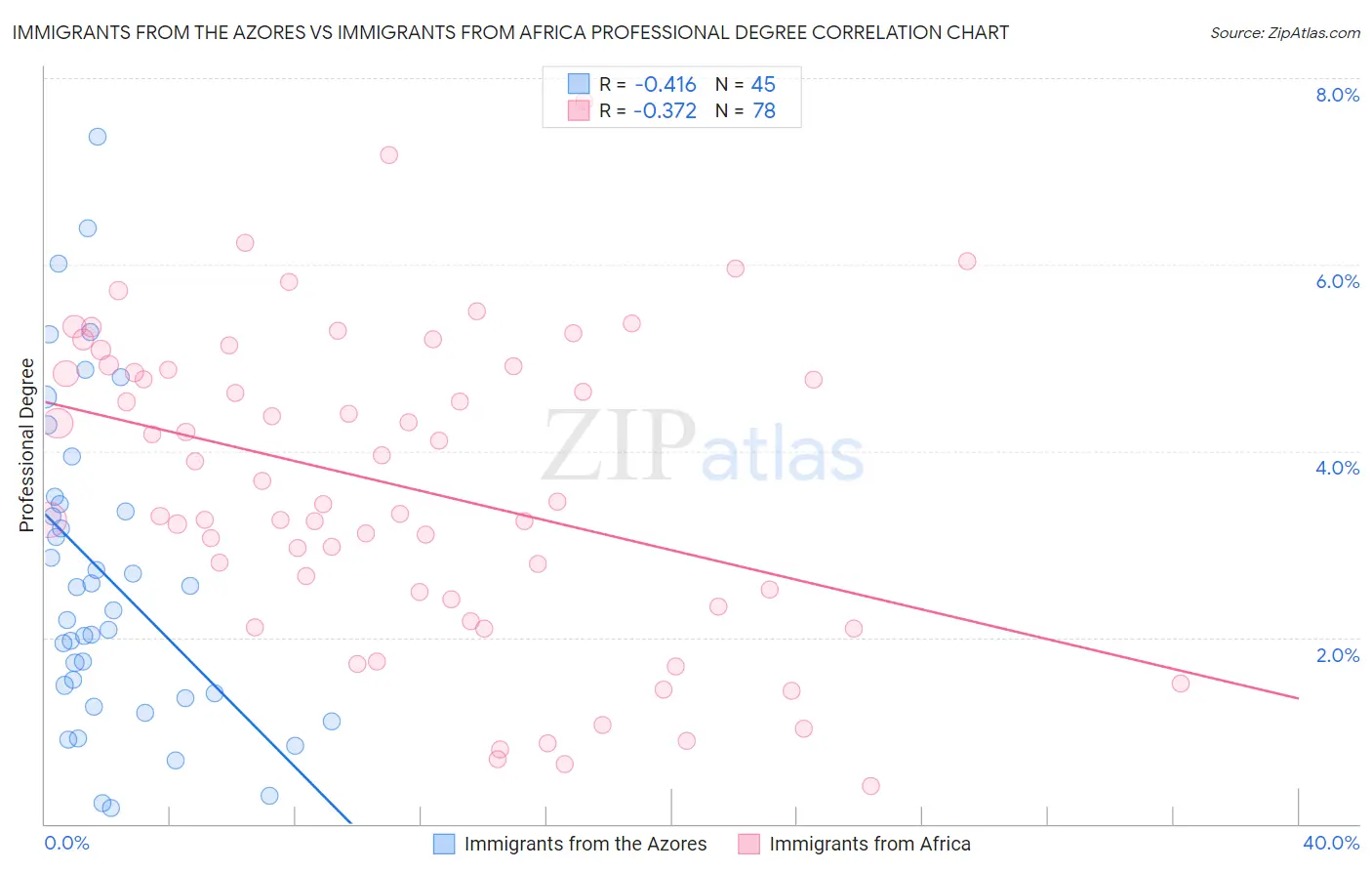 Immigrants from the Azores vs Immigrants from Africa Professional Degree