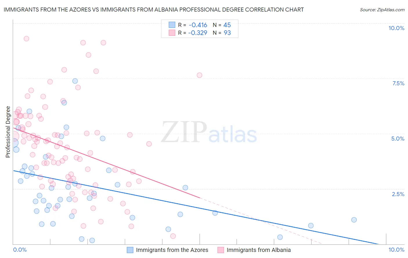 Immigrants from the Azores vs Immigrants from Albania Professional Degree