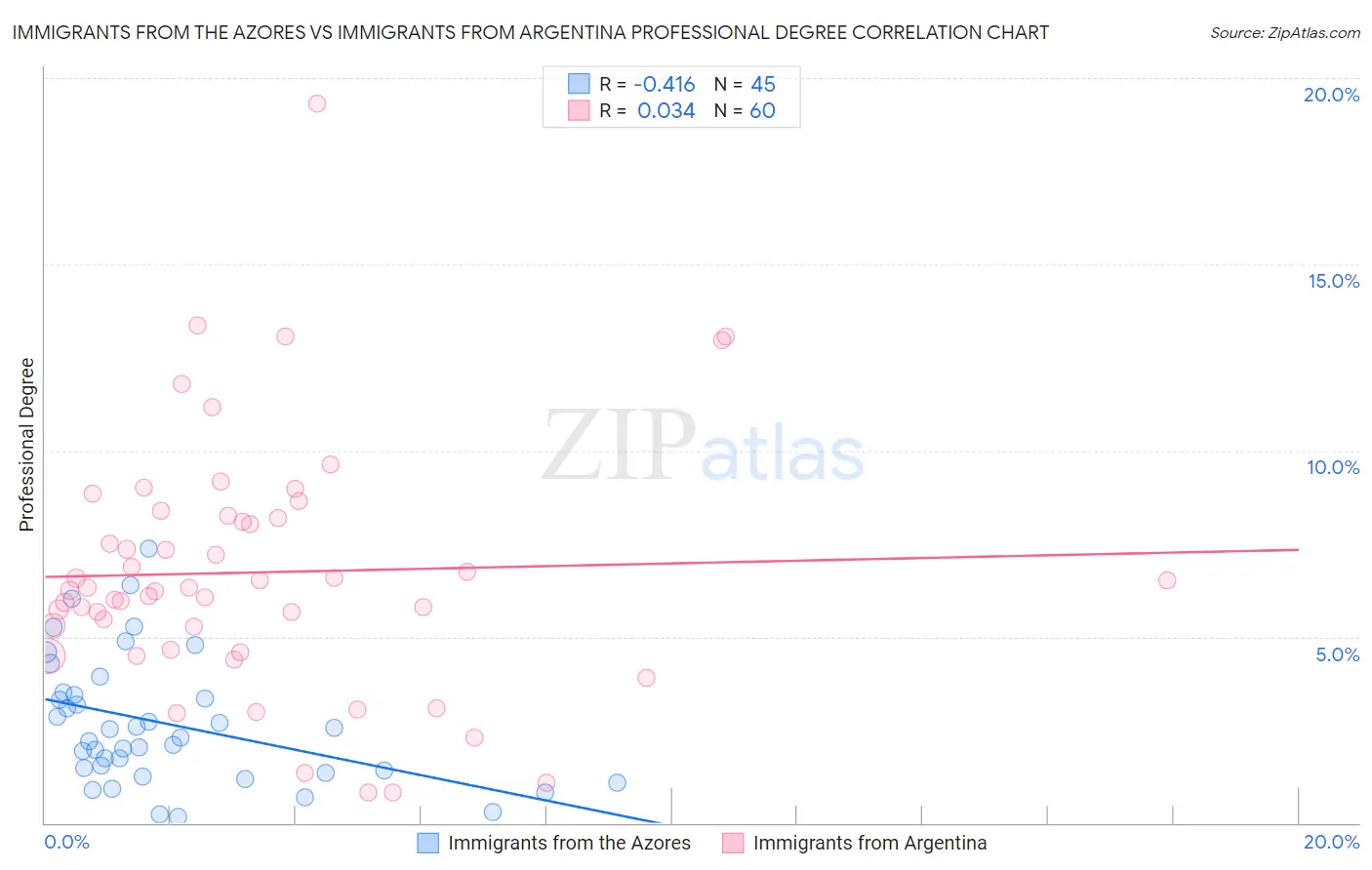 Immigrants from the Azores vs Immigrants from Argentina Professional Degree