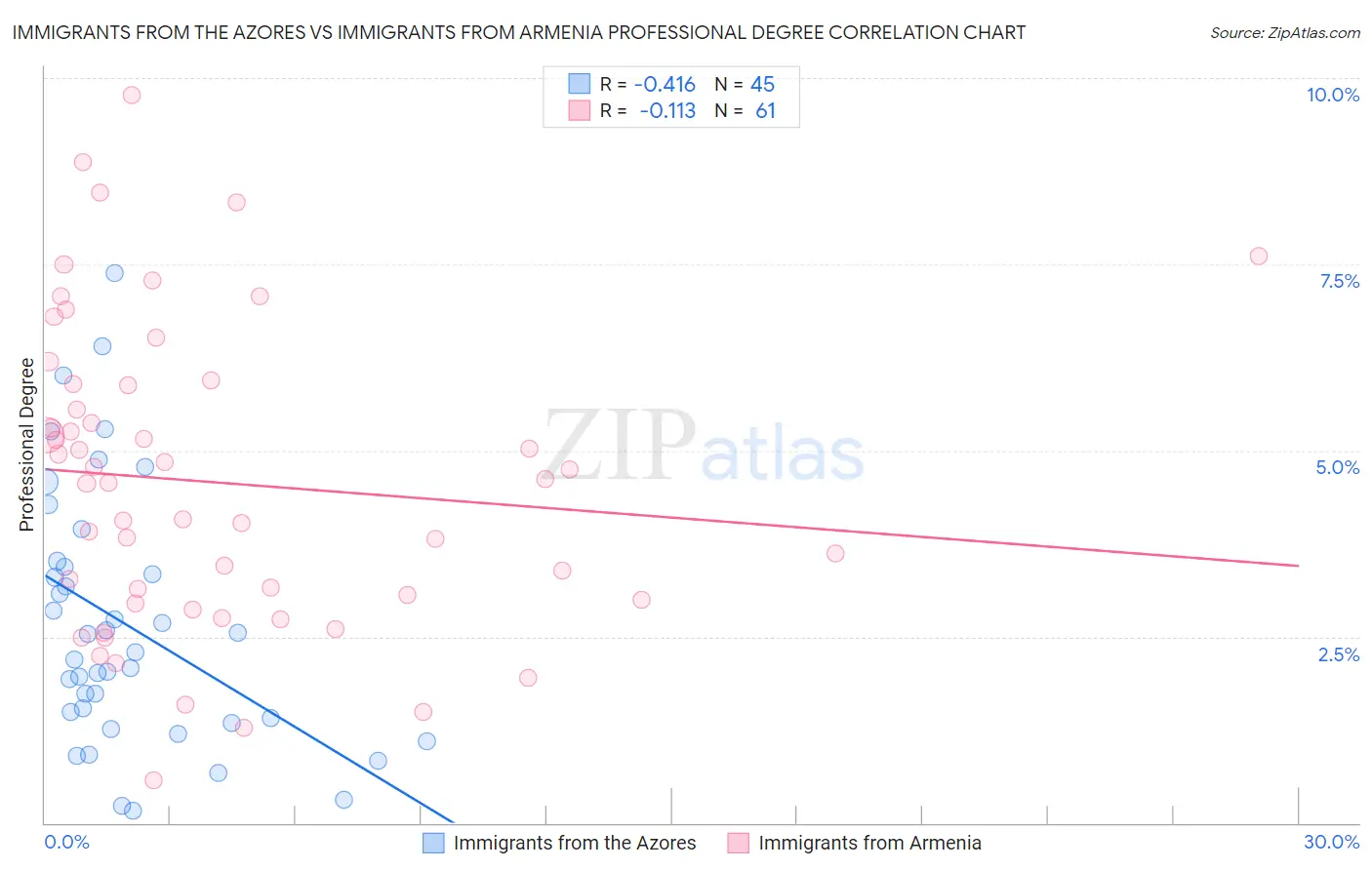 Immigrants from the Azores vs Immigrants from Armenia Professional Degree