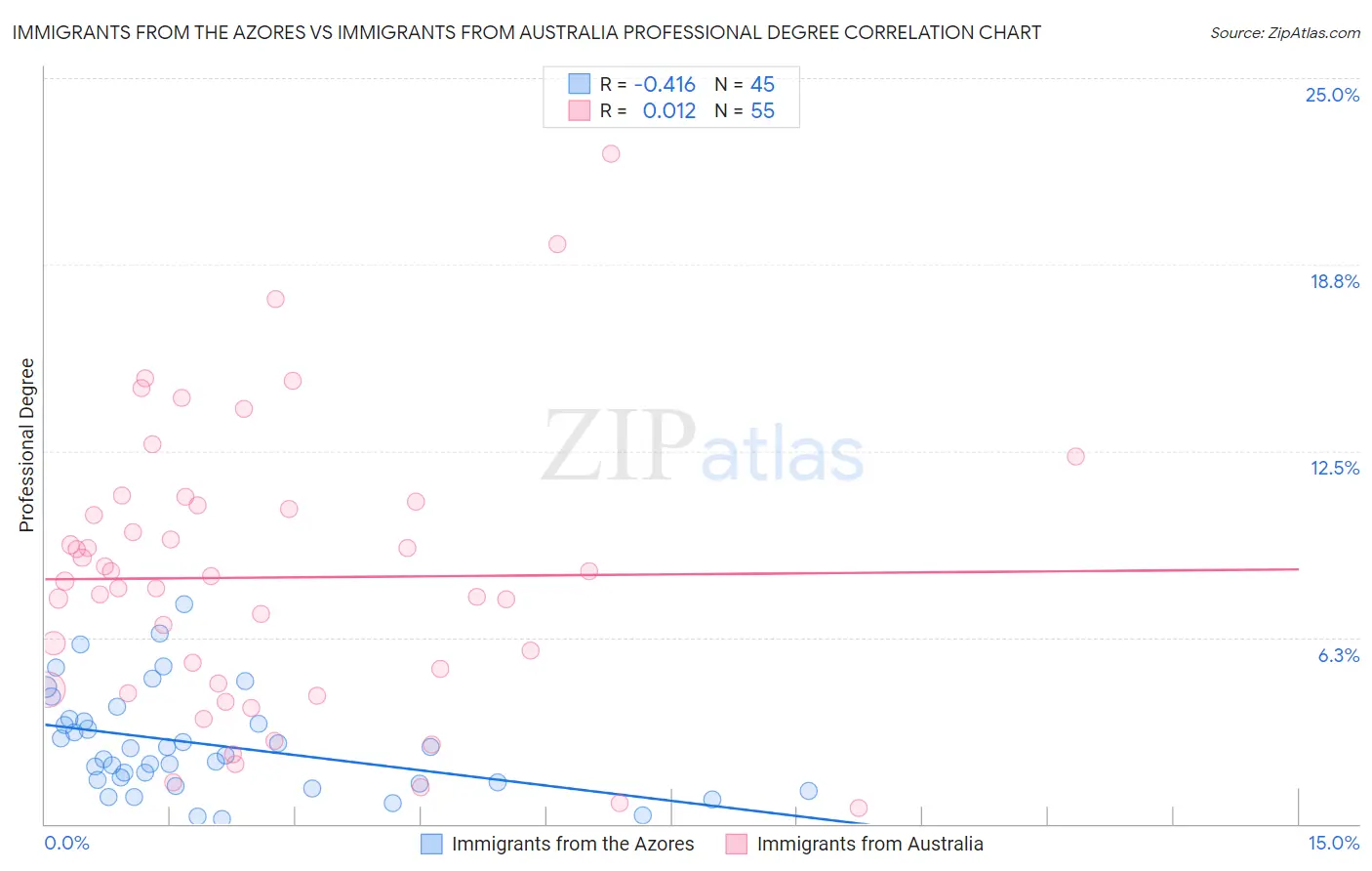Immigrants from the Azores vs Immigrants from Australia Professional Degree