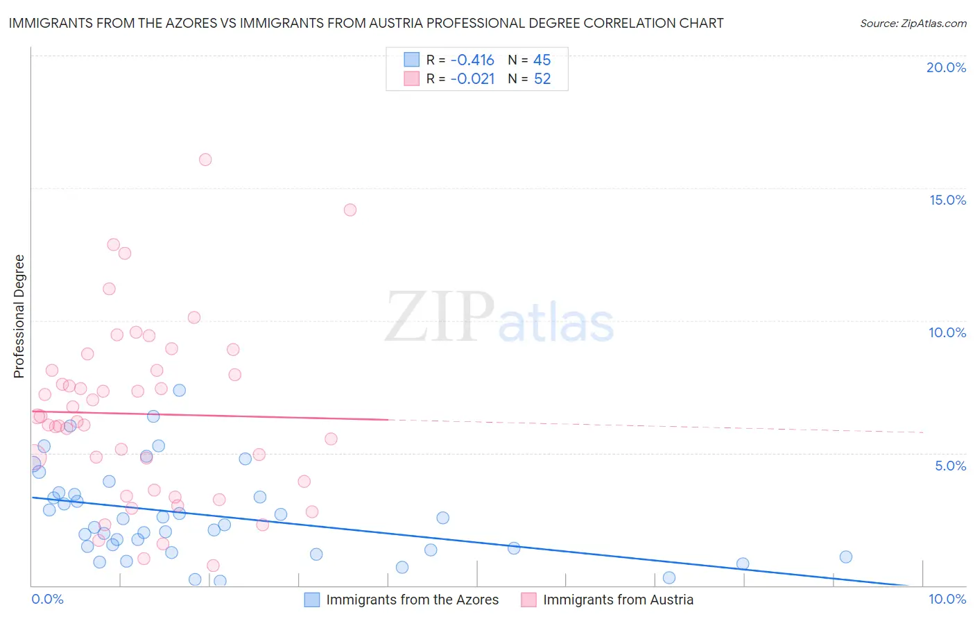 Immigrants from the Azores vs Immigrants from Austria Professional Degree