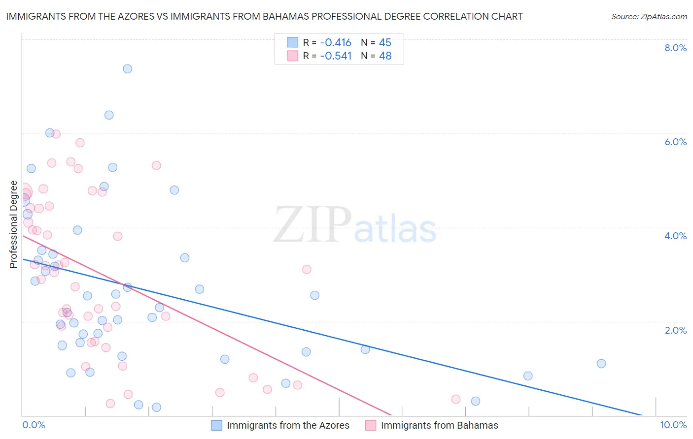 Immigrants from the Azores vs Immigrants from Bahamas Professional Degree