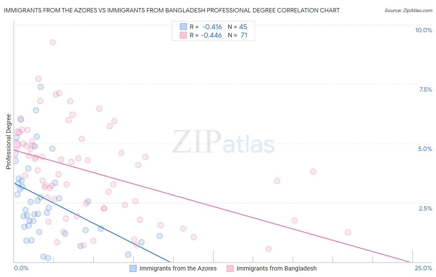 Immigrants from the Azores vs Immigrants from Bangladesh Professional Degree