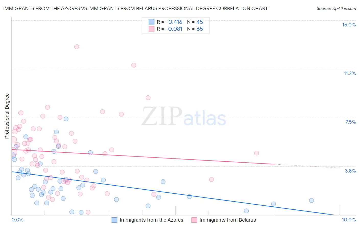 Immigrants from the Azores vs Immigrants from Belarus Professional Degree