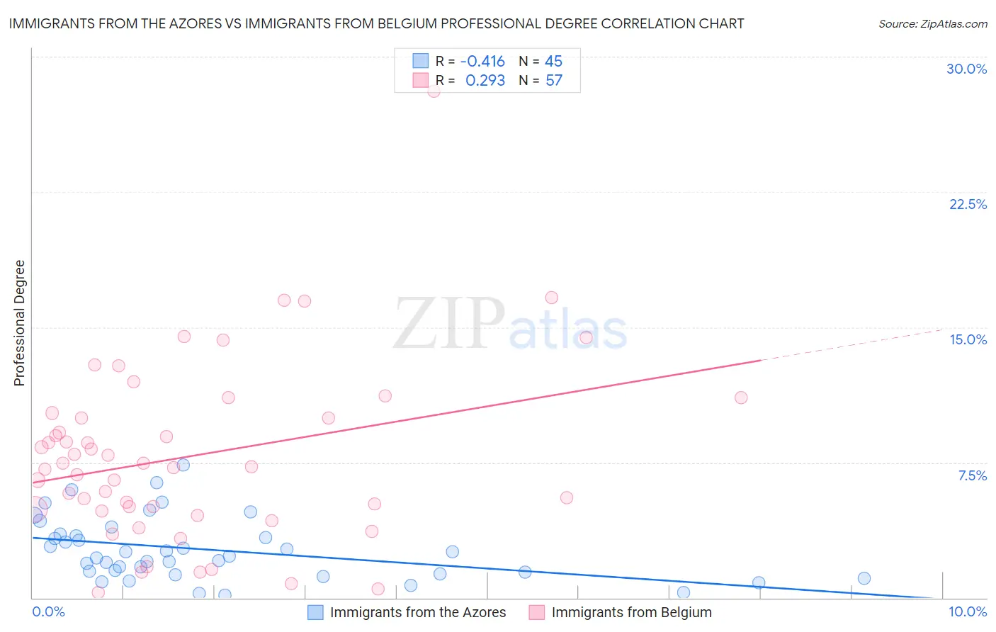 Immigrants from the Azores vs Immigrants from Belgium Professional Degree