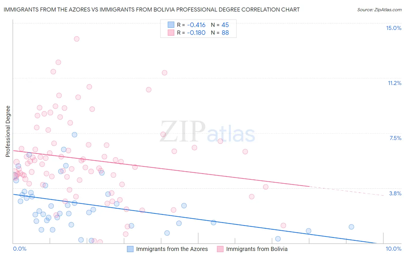 Immigrants from the Azores vs Immigrants from Bolivia Professional Degree
