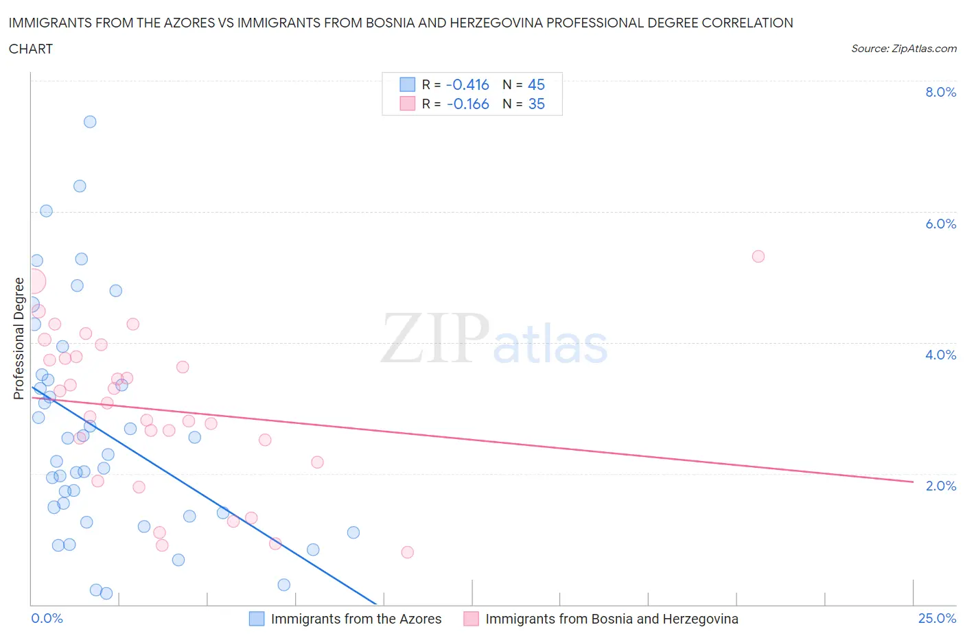 Immigrants from the Azores vs Immigrants from Bosnia and Herzegovina Professional Degree