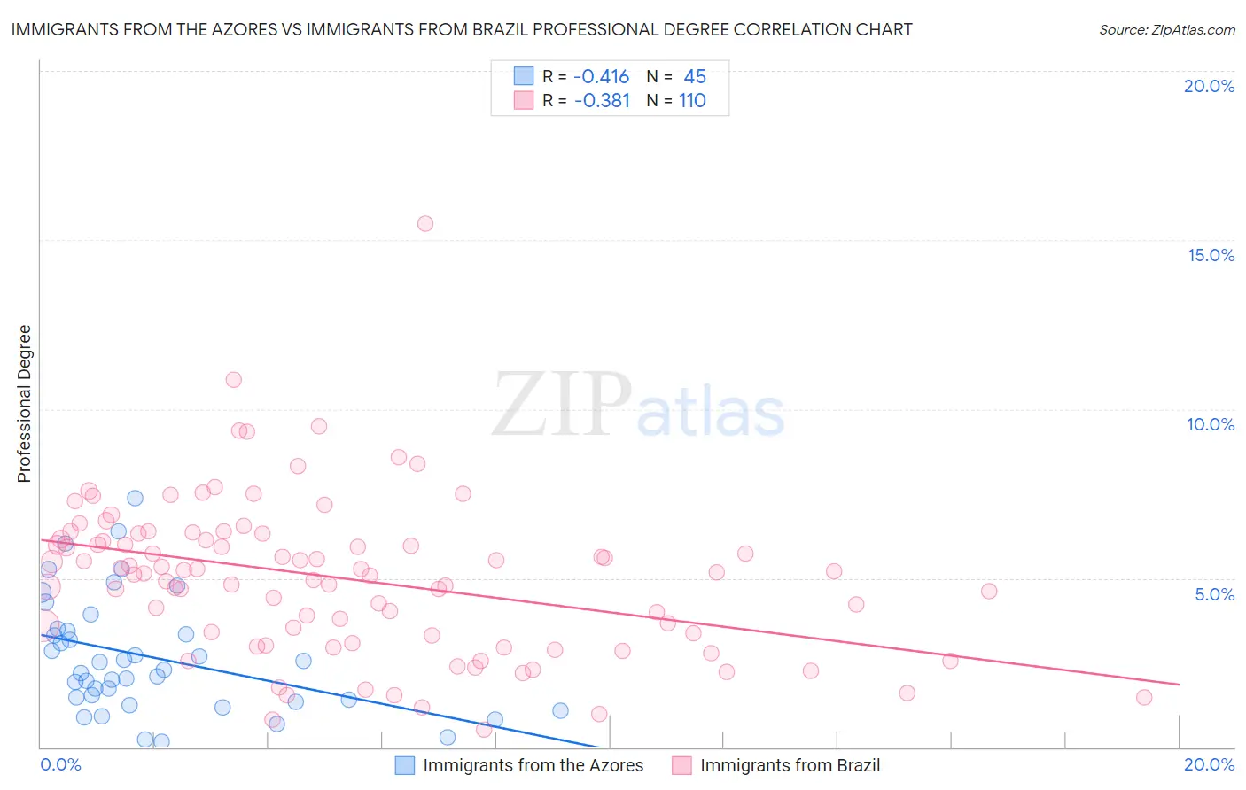 Immigrants from the Azores vs Immigrants from Brazil Professional Degree