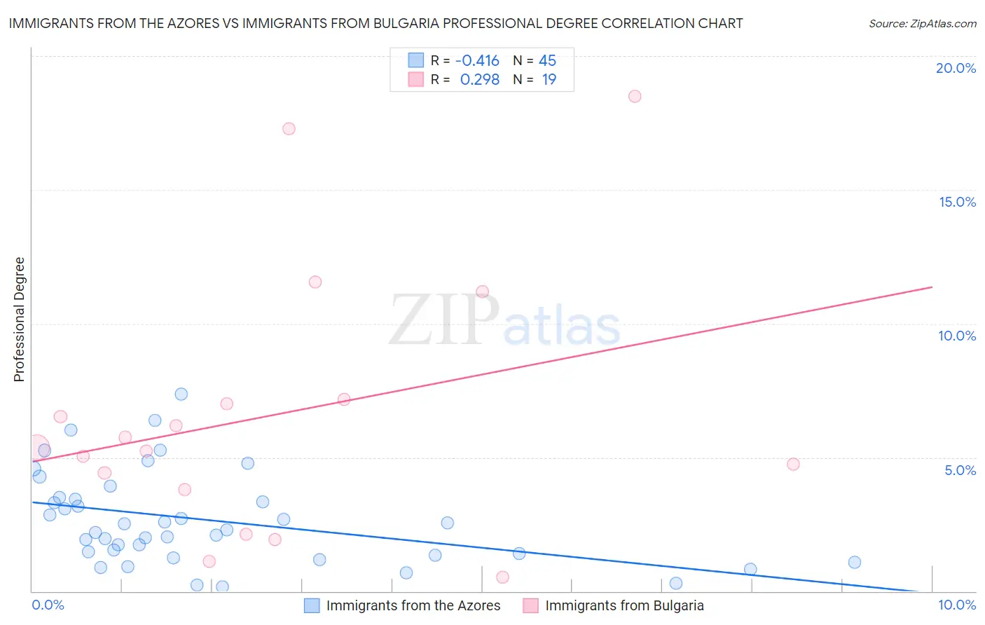 Immigrants from the Azores vs Immigrants from Bulgaria Professional Degree