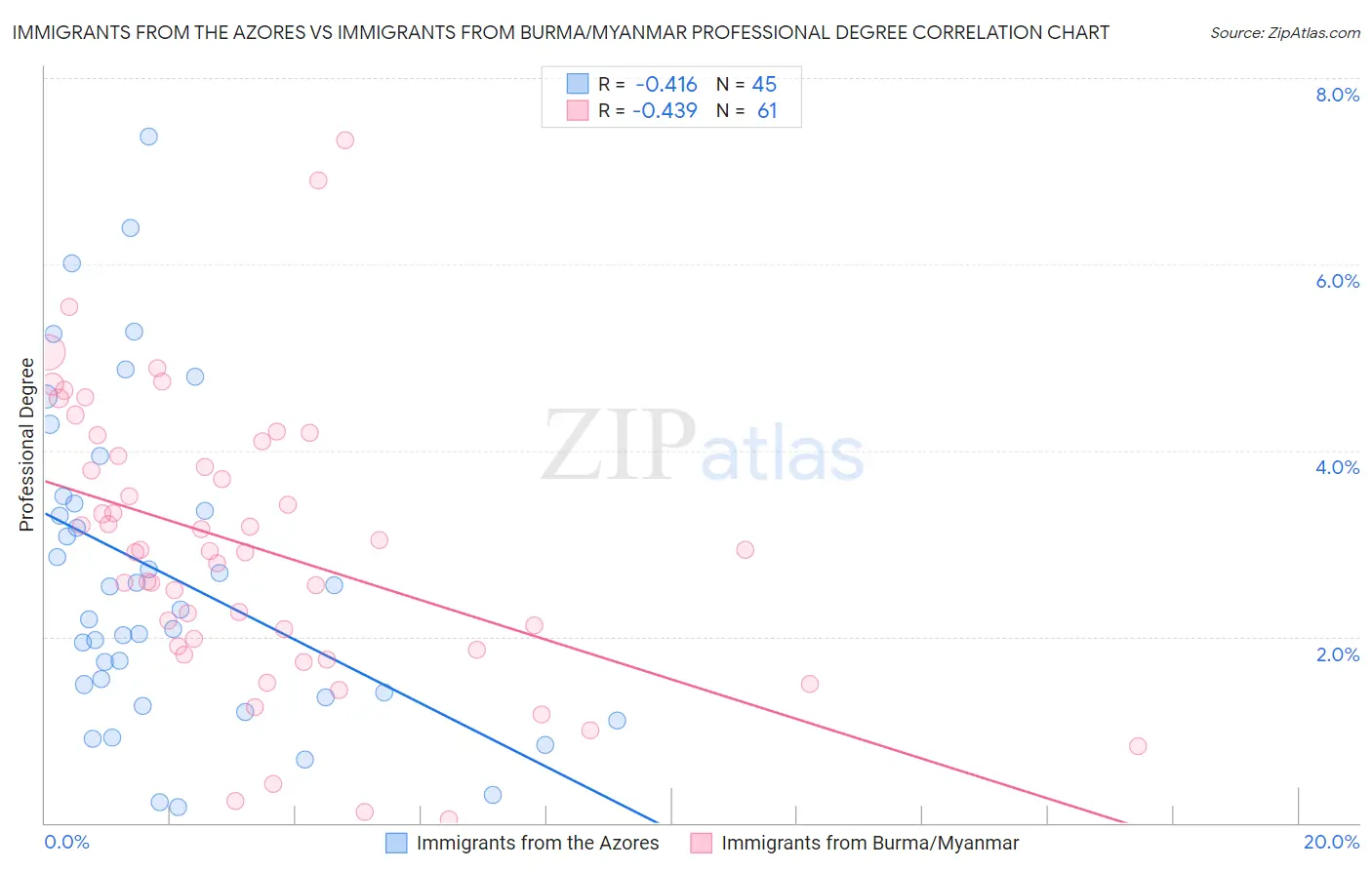 Immigrants from the Azores vs Immigrants from Burma/Myanmar Professional Degree