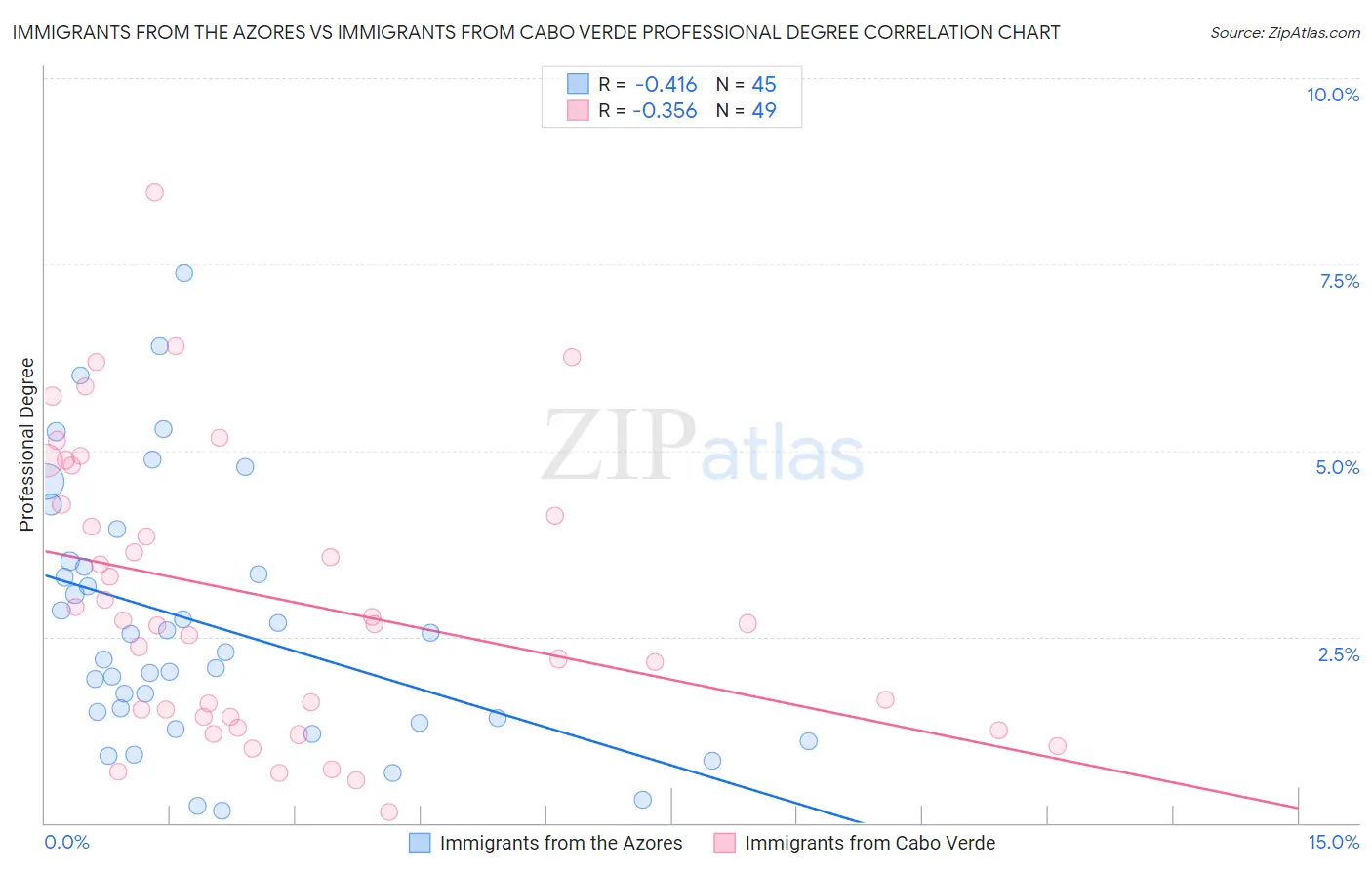 Immigrants from the Azores vs Immigrants from Cabo Verde Professional Degree