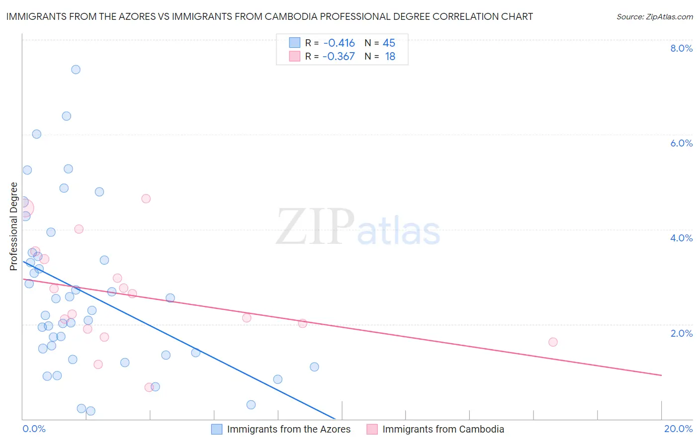 Immigrants from the Azores vs Immigrants from Cambodia Professional Degree
