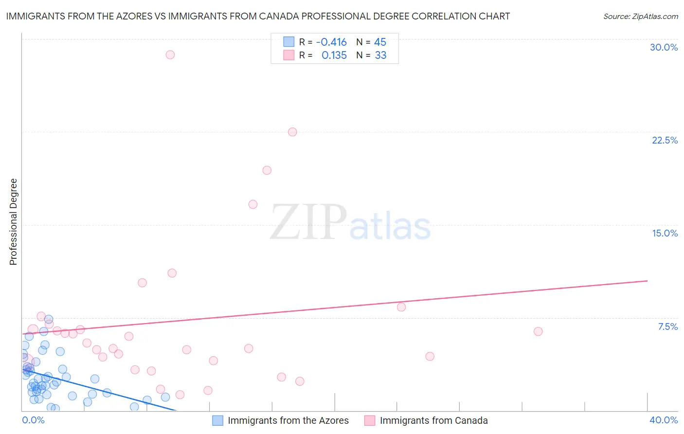 Immigrants from the Azores vs Immigrants from Canada Professional Degree