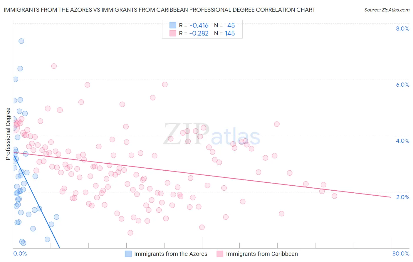 Immigrants from the Azores vs Immigrants from Caribbean Professional Degree