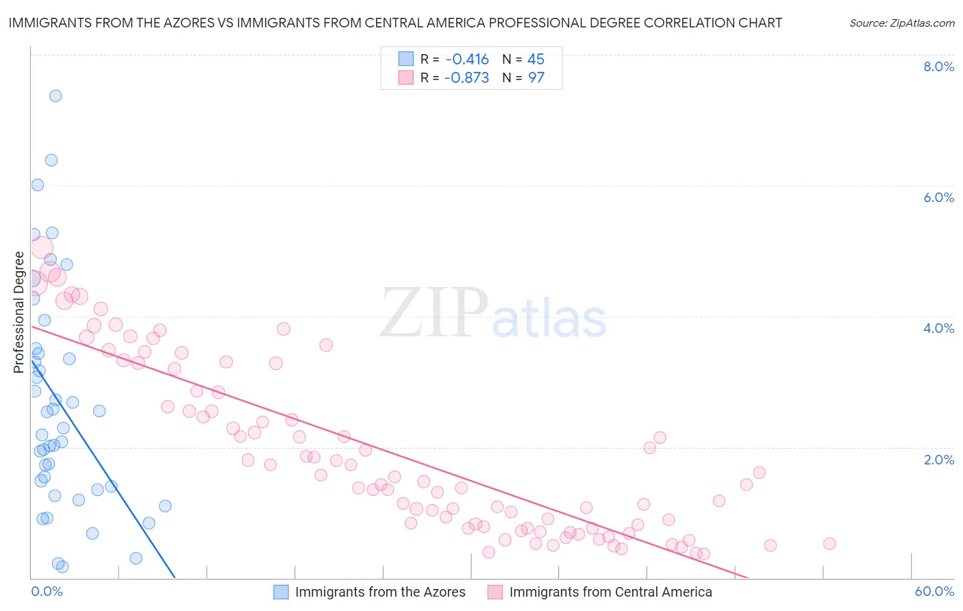 Immigrants from the Azores vs Immigrants from Central America Professional Degree