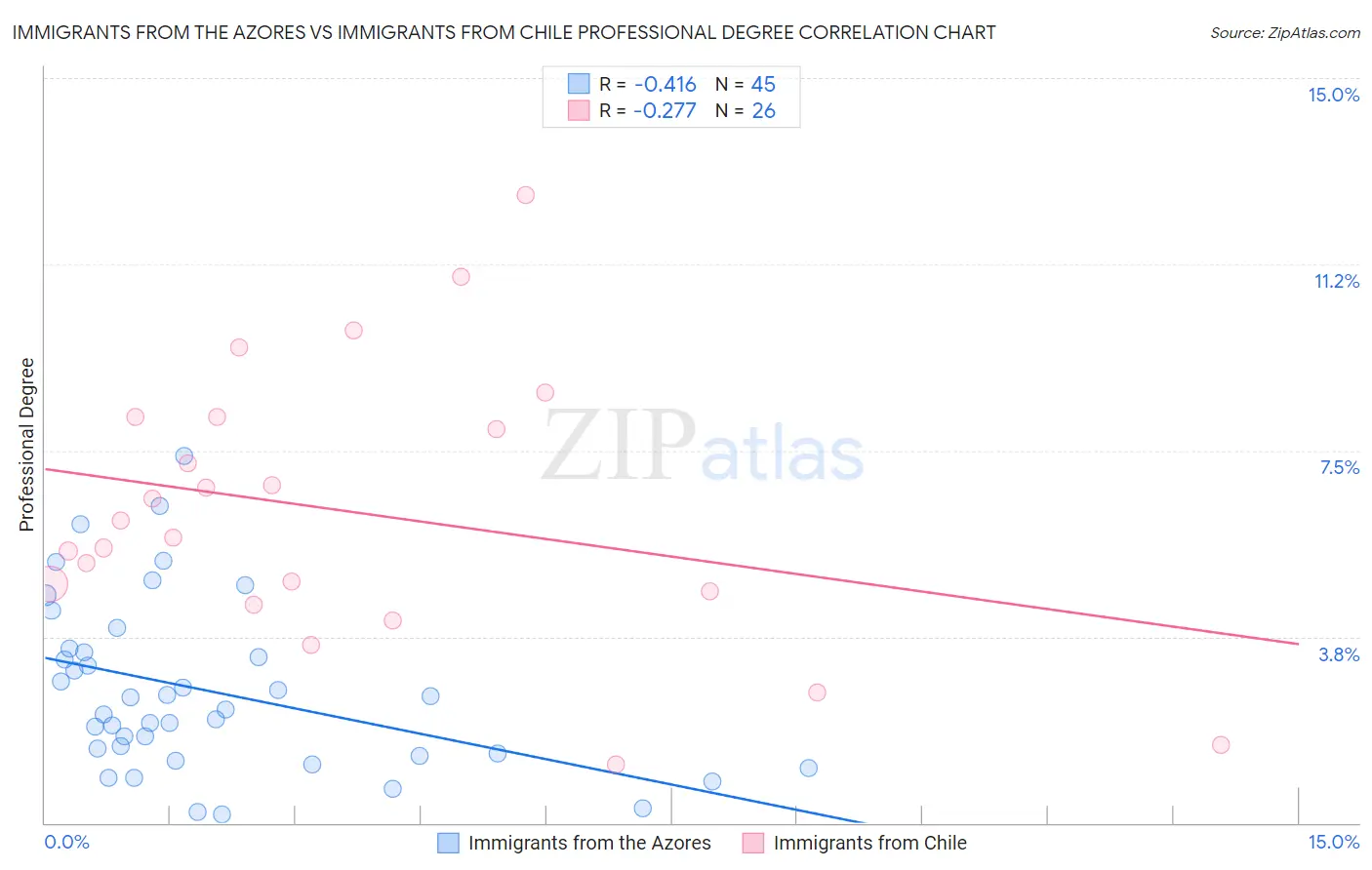 Immigrants from the Azores vs Immigrants from Chile Professional Degree