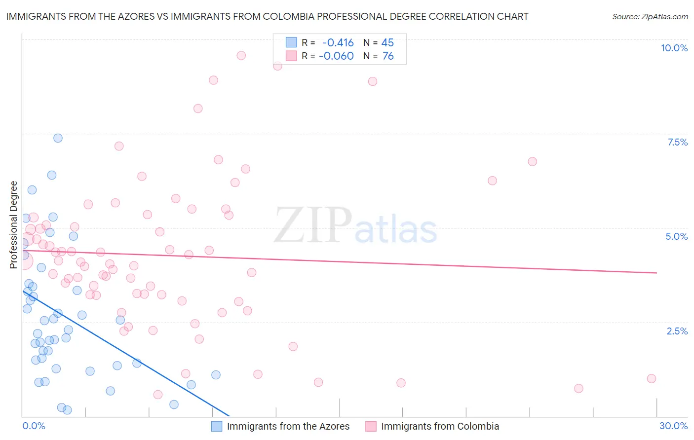 Immigrants from the Azores vs Immigrants from Colombia Professional Degree