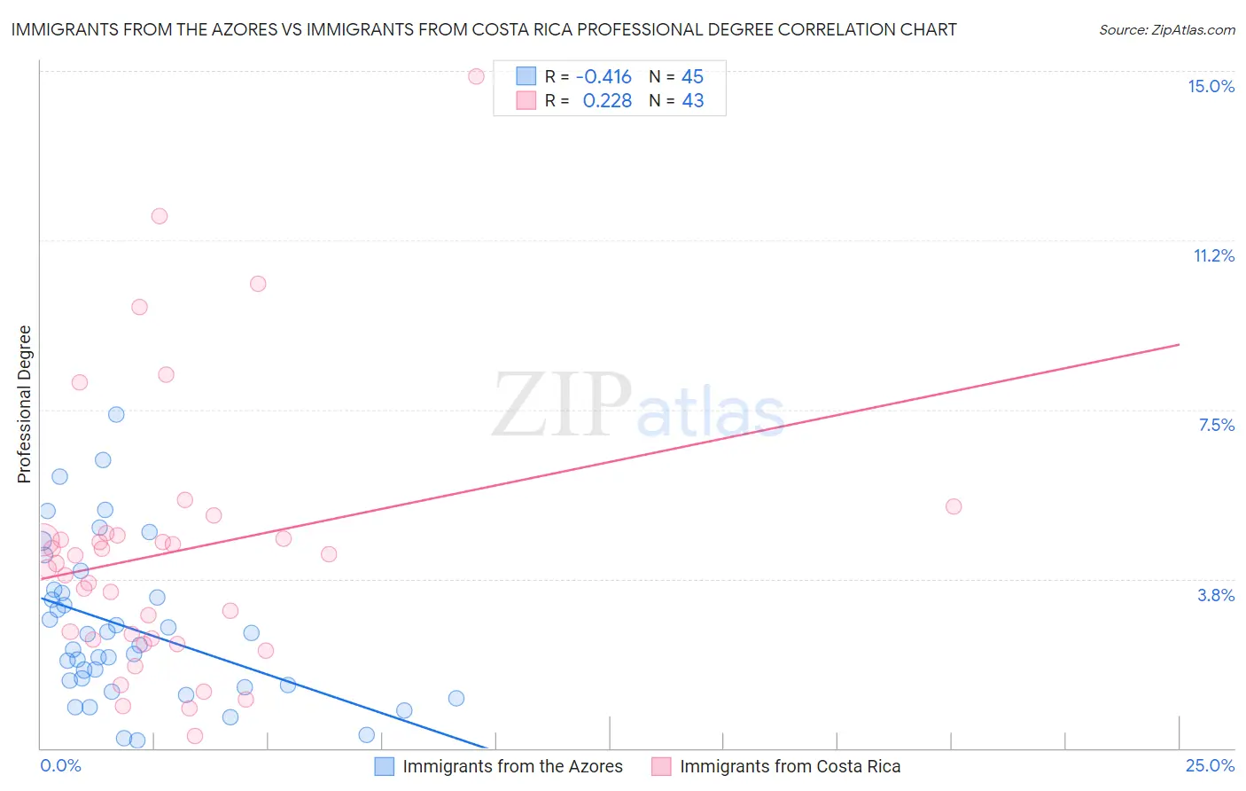 Immigrants from the Azores vs Immigrants from Costa Rica Professional Degree