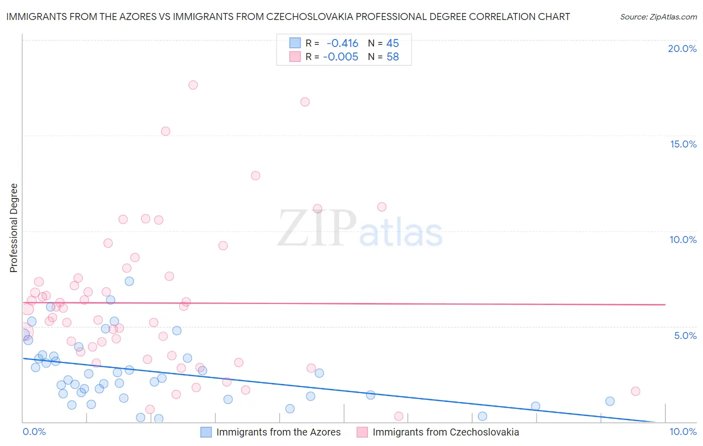 Immigrants from the Azores vs Immigrants from Czechoslovakia Professional Degree