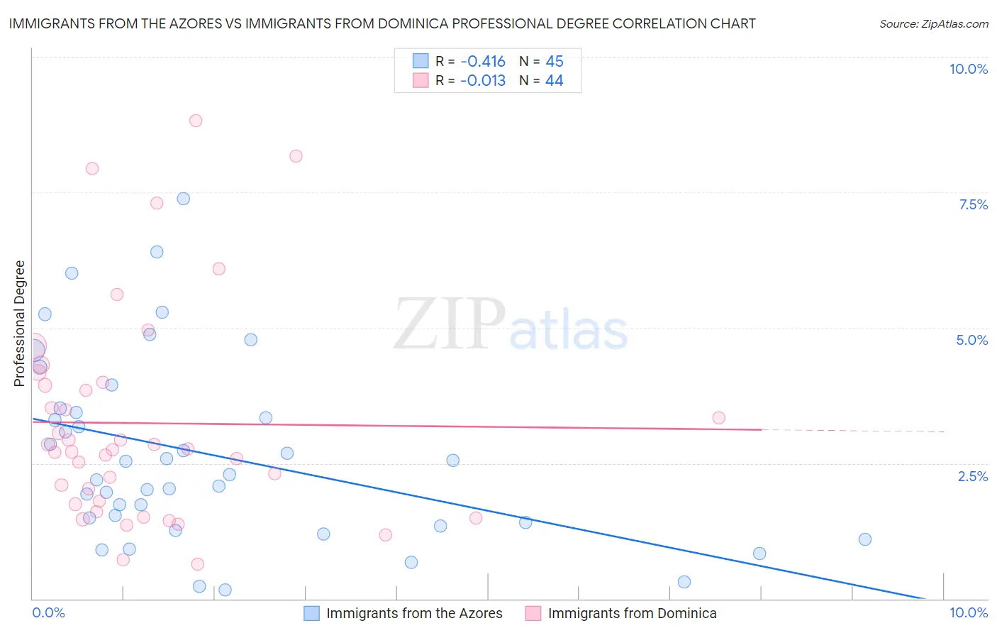 Immigrants from the Azores vs Immigrants from Dominica Professional Degree