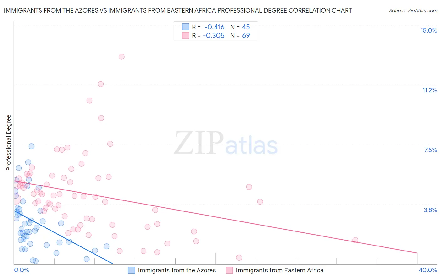 Immigrants from the Azores vs Immigrants from Eastern Africa Professional Degree