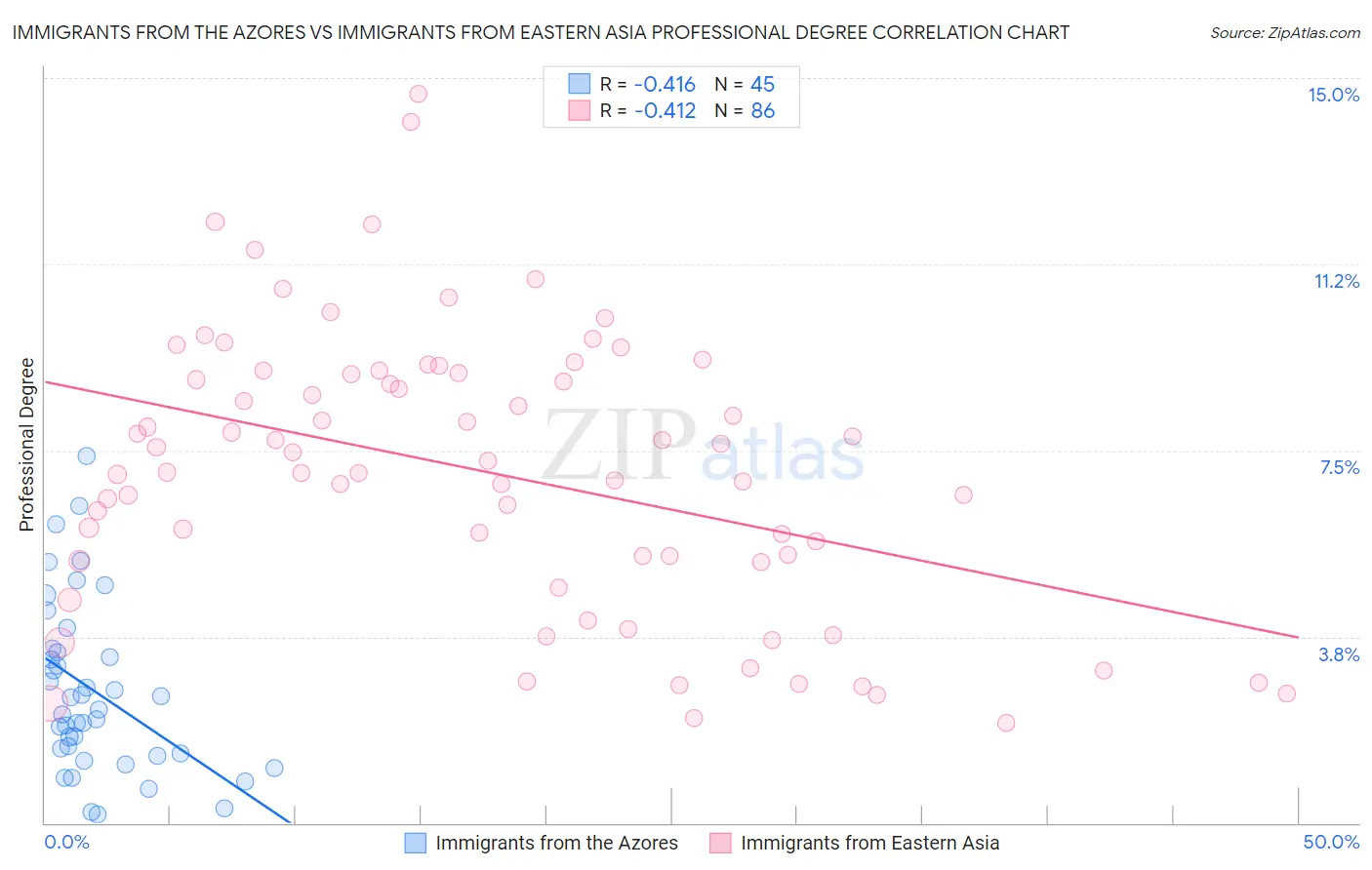 Immigrants from the Azores vs Immigrants from Eastern Asia Professional Degree