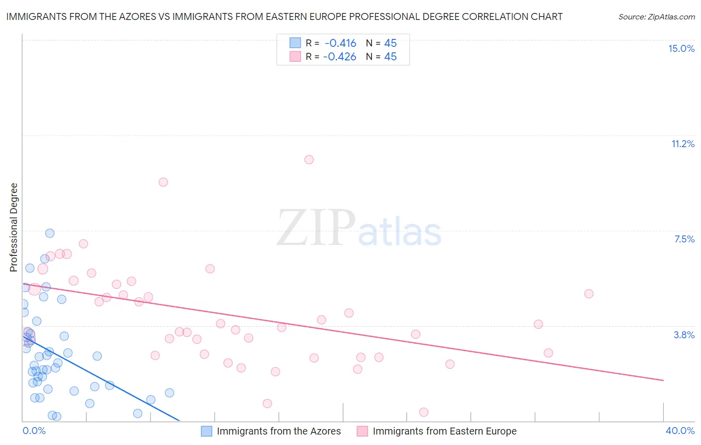 Immigrants from the Azores vs Immigrants from Eastern Europe Professional Degree