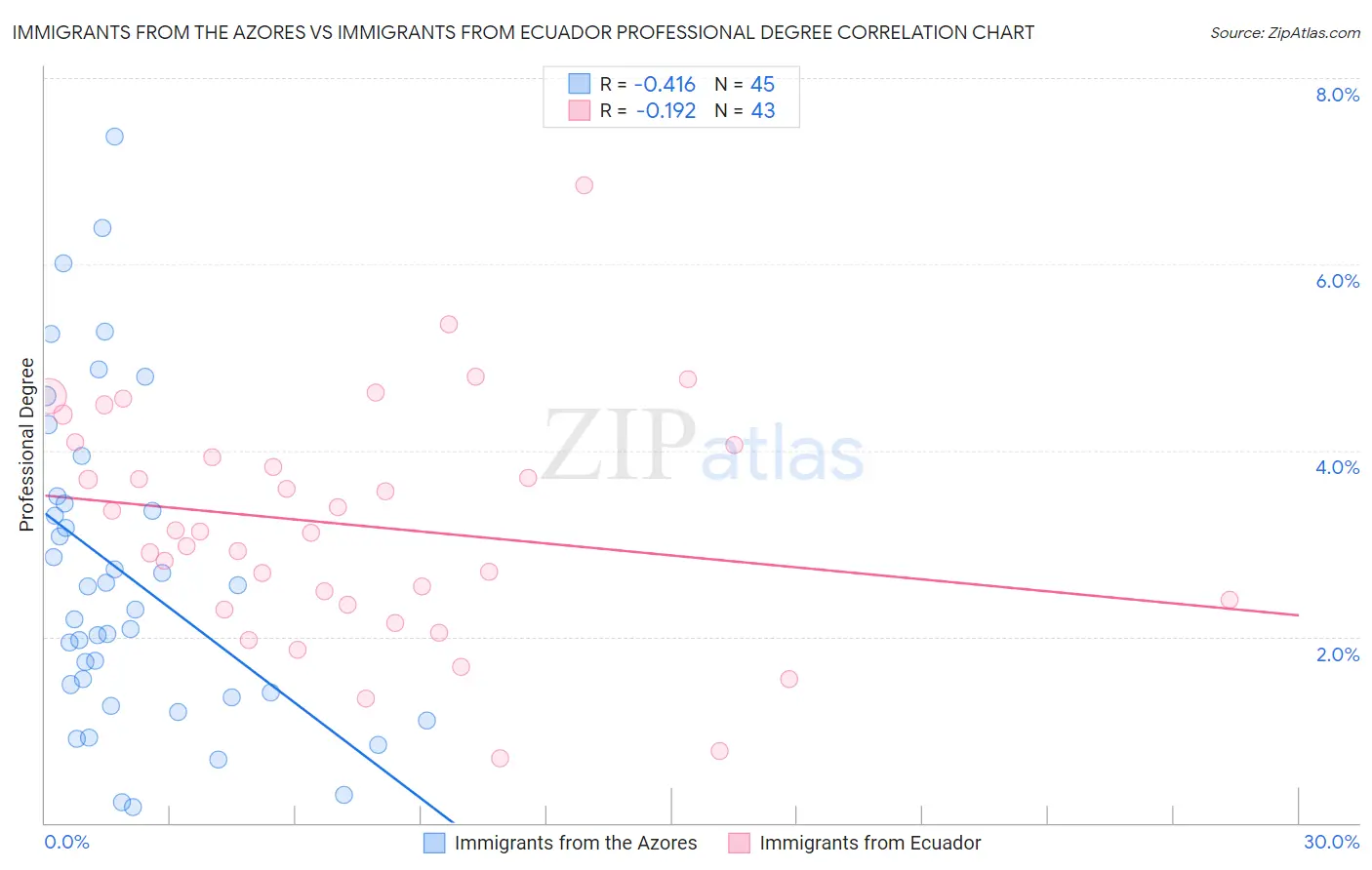 Immigrants from the Azores vs Immigrants from Ecuador Professional Degree