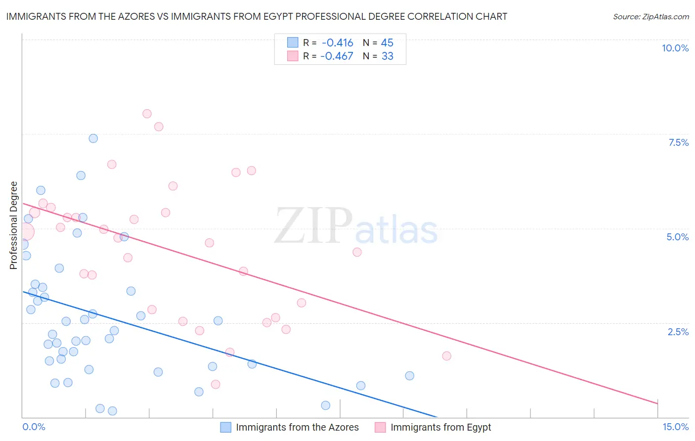 Immigrants from the Azores vs Immigrants from Egypt Professional Degree