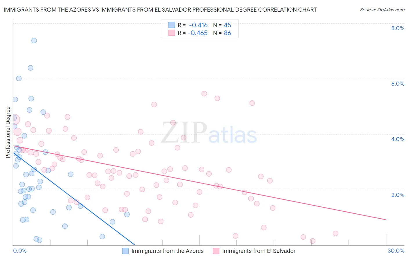 Immigrants from the Azores vs Immigrants from El Salvador Professional Degree