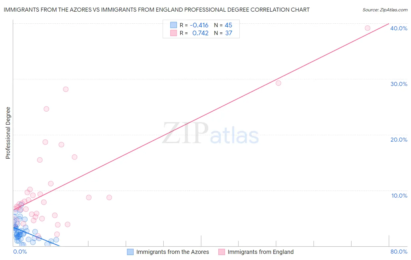 Immigrants from the Azores vs Immigrants from England Professional Degree