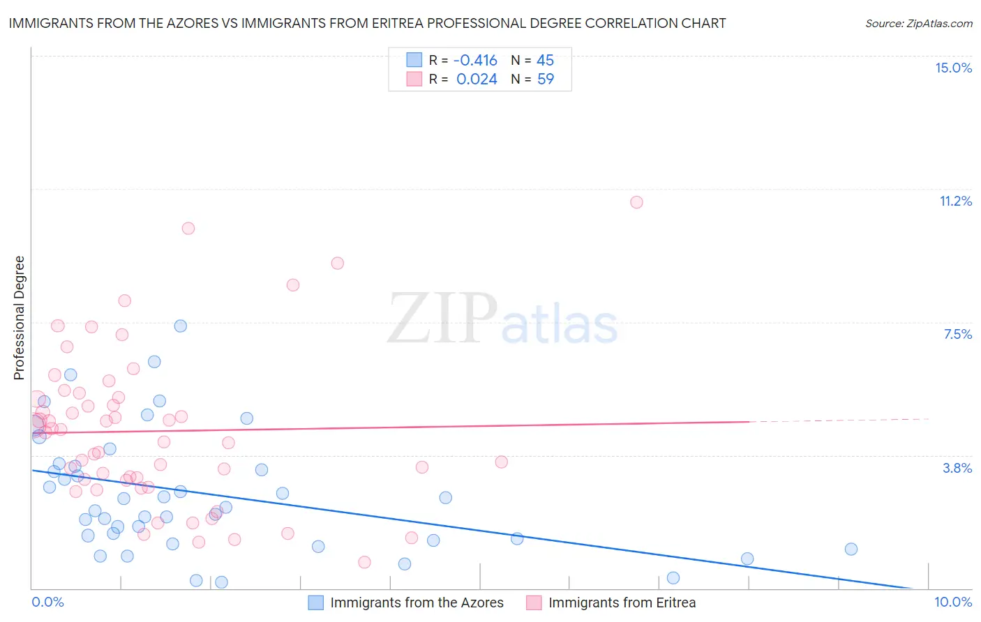 Immigrants from the Azores vs Immigrants from Eritrea Professional Degree