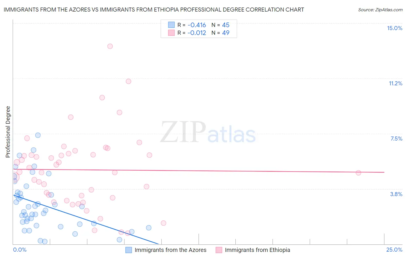 Immigrants from the Azores vs Immigrants from Ethiopia Professional Degree