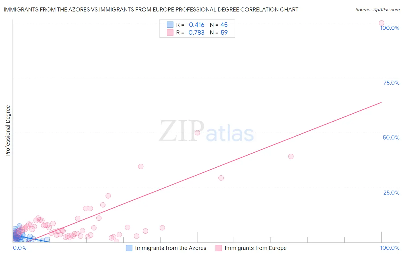 Immigrants from the Azores vs Immigrants from Europe Professional Degree