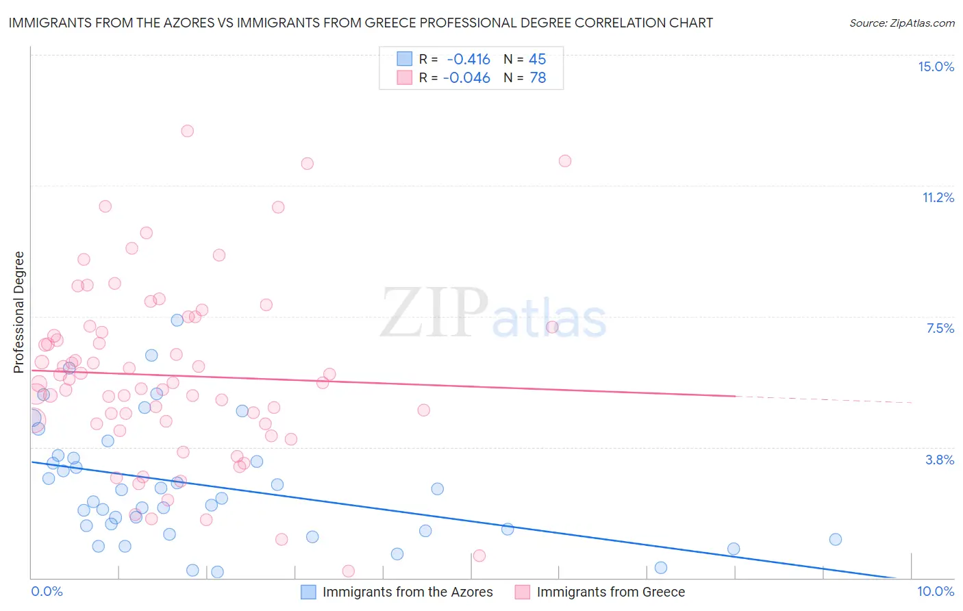 Immigrants from the Azores vs Immigrants from Greece Professional Degree