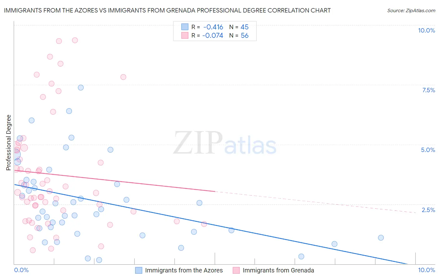 Immigrants from the Azores vs Immigrants from Grenada Professional Degree