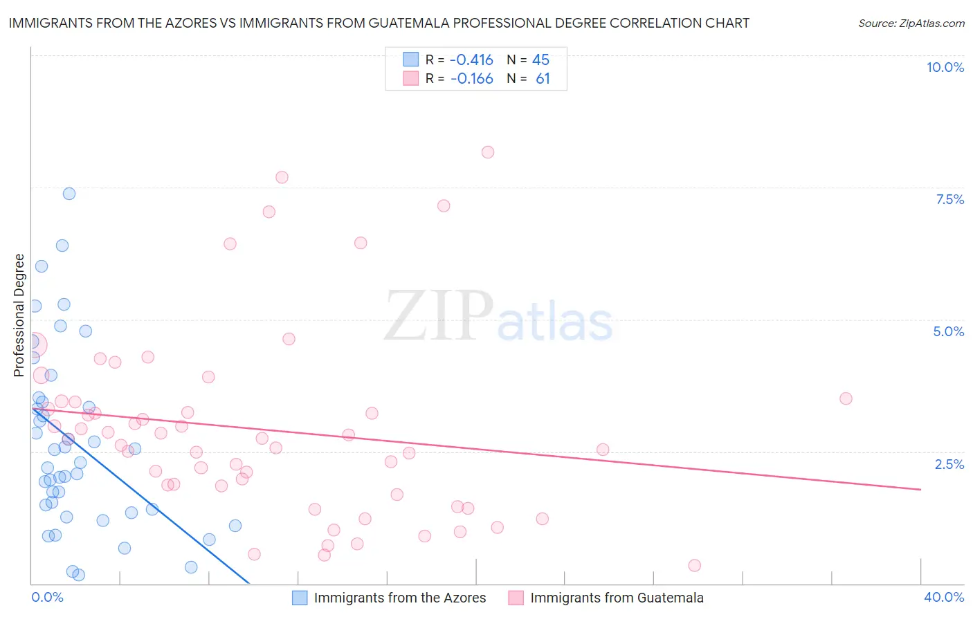 Immigrants from the Azores vs Immigrants from Guatemala Professional Degree