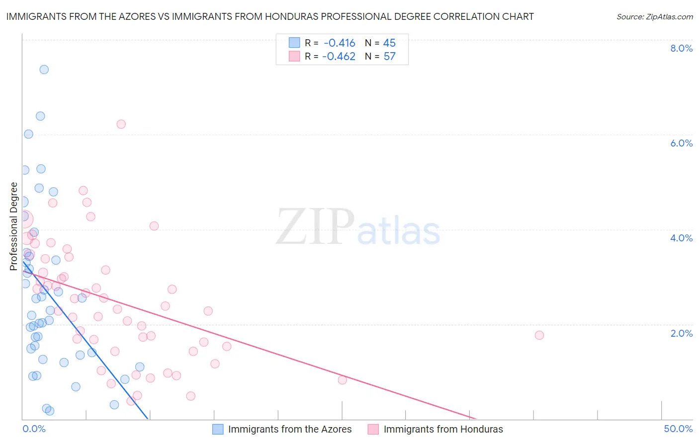 Immigrants from the Azores vs Immigrants from Honduras Professional Degree