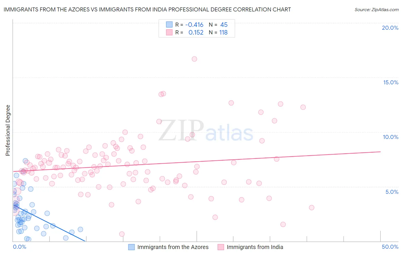 Immigrants from the Azores vs Immigrants from India Professional Degree