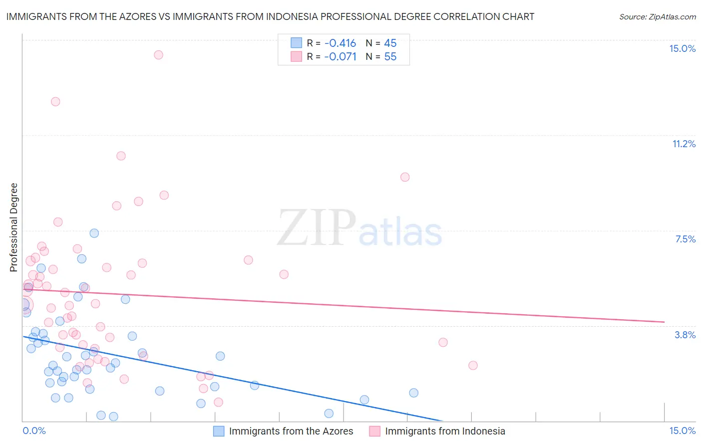 Immigrants from the Azores vs Immigrants from Indonesia Professional Degree