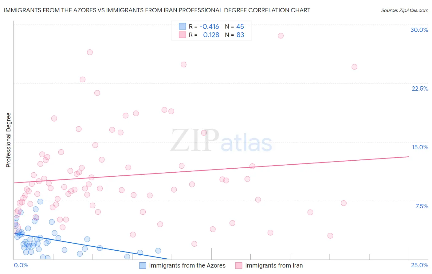 Immigrants from the Azores vs Immigrants from Iran Professional Degree