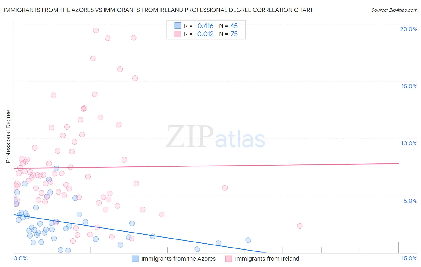 Immigrants from the Azores vs Immigrants from Ireland Professional Degree