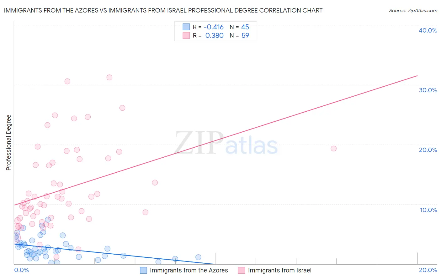 Immigrants from the Azores vs Immigrants from Israel Professional Degree