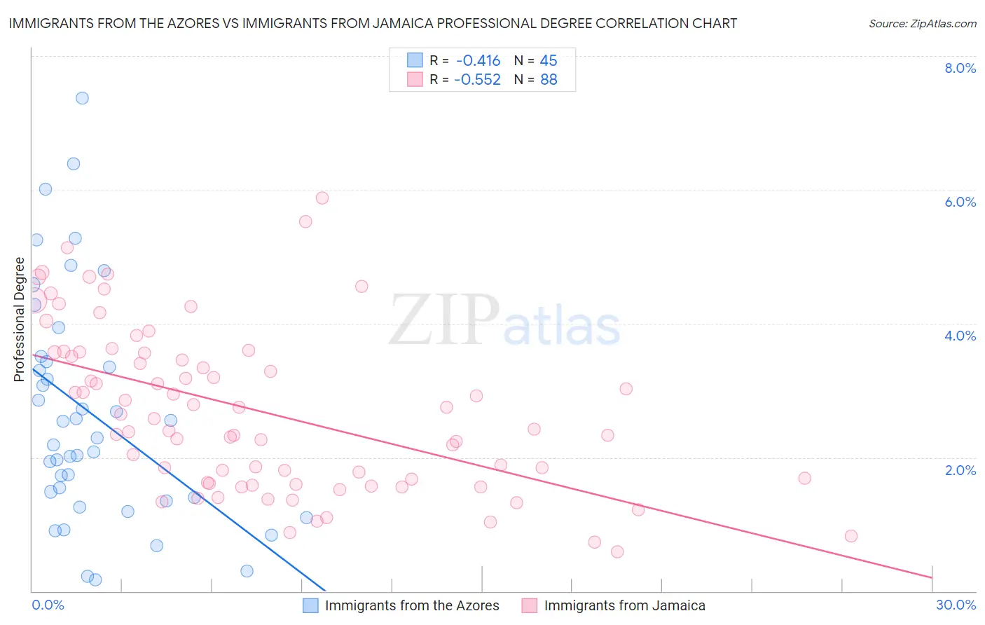 Immigrants from the Azores vs Immigrants from Jamaica Professional Degree
