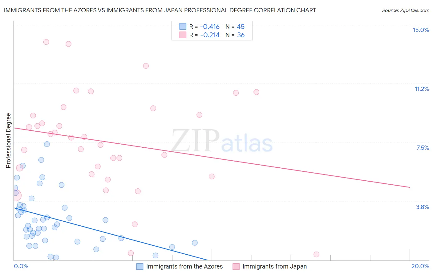 Immigrants from the Azores vs Immigrants from Japan Professional Degree